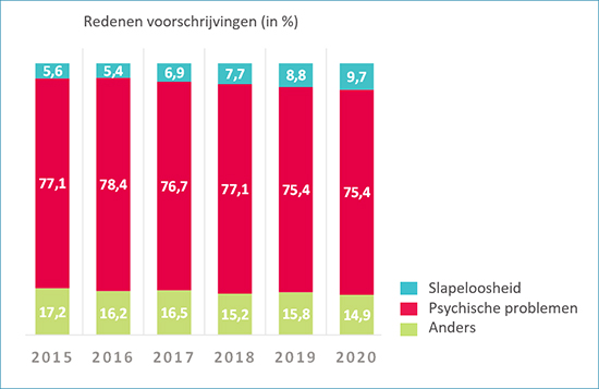 Figuur uit de infographic Quetiapine en slapeloosheid