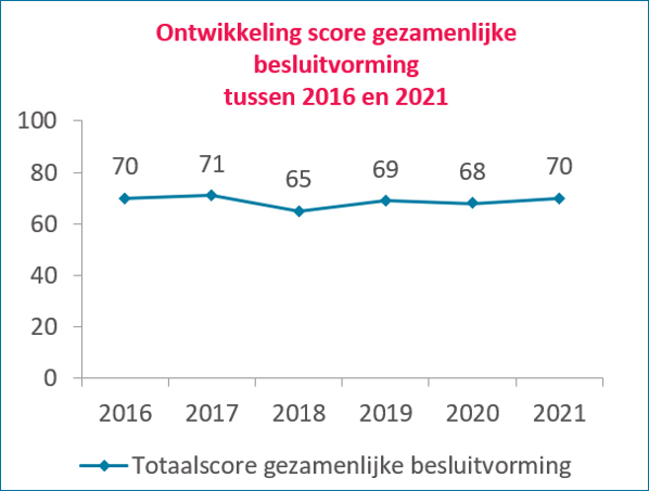 Infographic Gezamenlijke Besluitvorming