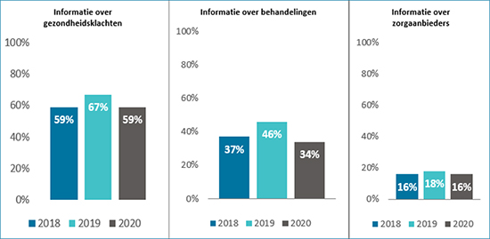 Het aantal mensen dat informatie zocht over gezondheid is tussen 2018 en 2020 stabiel gebleven