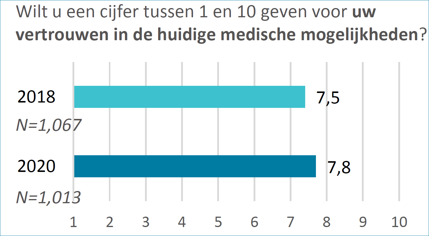 vertrouwen in de huidige medische mogelijkheden in 2018 en 2020