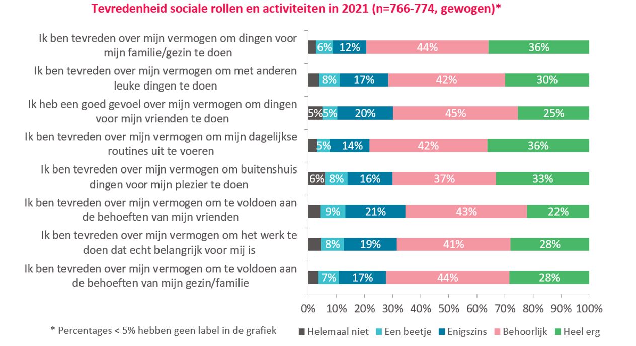 Tevredenheid sociale rollen