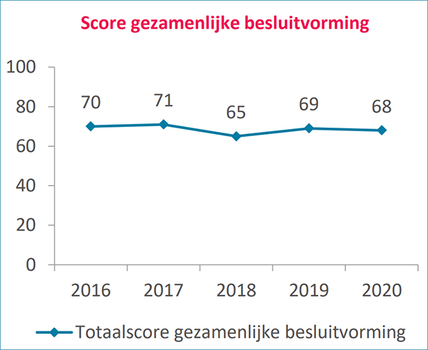 Gezamenlijke besluitvorming