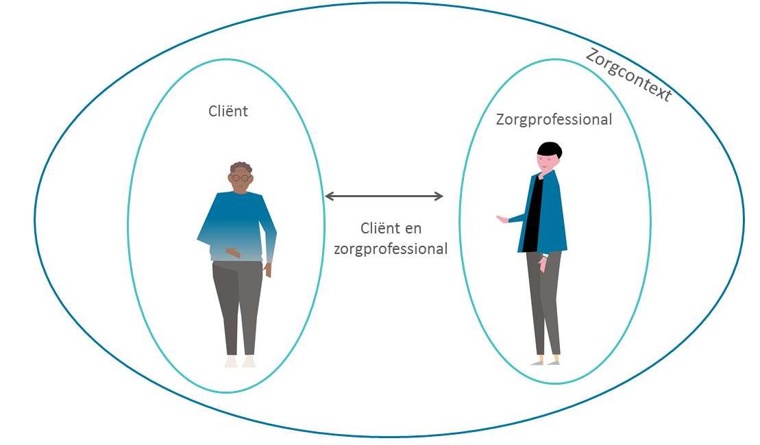 Factoren die langdurige zorgrelatie beïnvloeden in beeld gebracht met literatuurstudie 