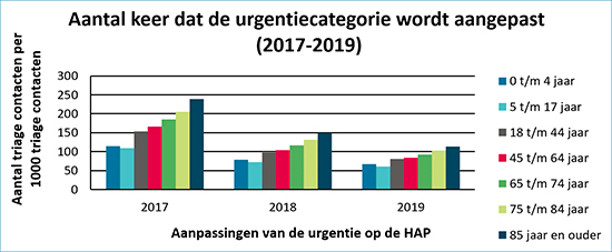 fragment uit het rapport Veranderingen  in de urgentietoekenning door de triagist na wijzigingen in de triagecriteria Nederlandse Triage Standaard