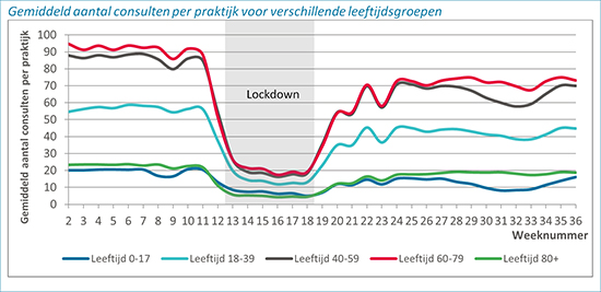 Gevolgen coronapandemie op gebruik fysiotherapiezorg voor verschillende patiëntengroepen