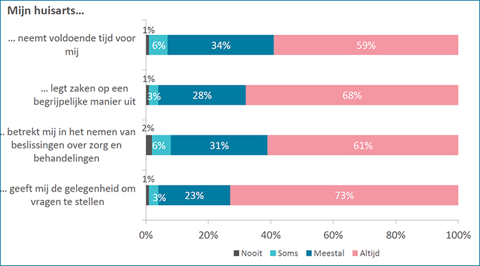 Grafiek bejegening