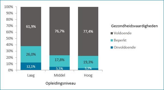 Verdeling gezondheidsvaardigheden