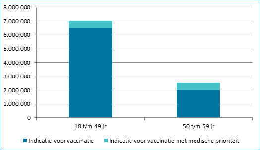 Indicatie voor vaccinatie