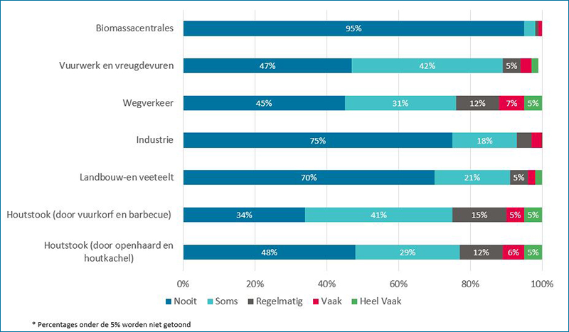 Percentage* mensen met een longziekte dat last heeft van luchtvervuiling, naar bron en frequentie (n=954)