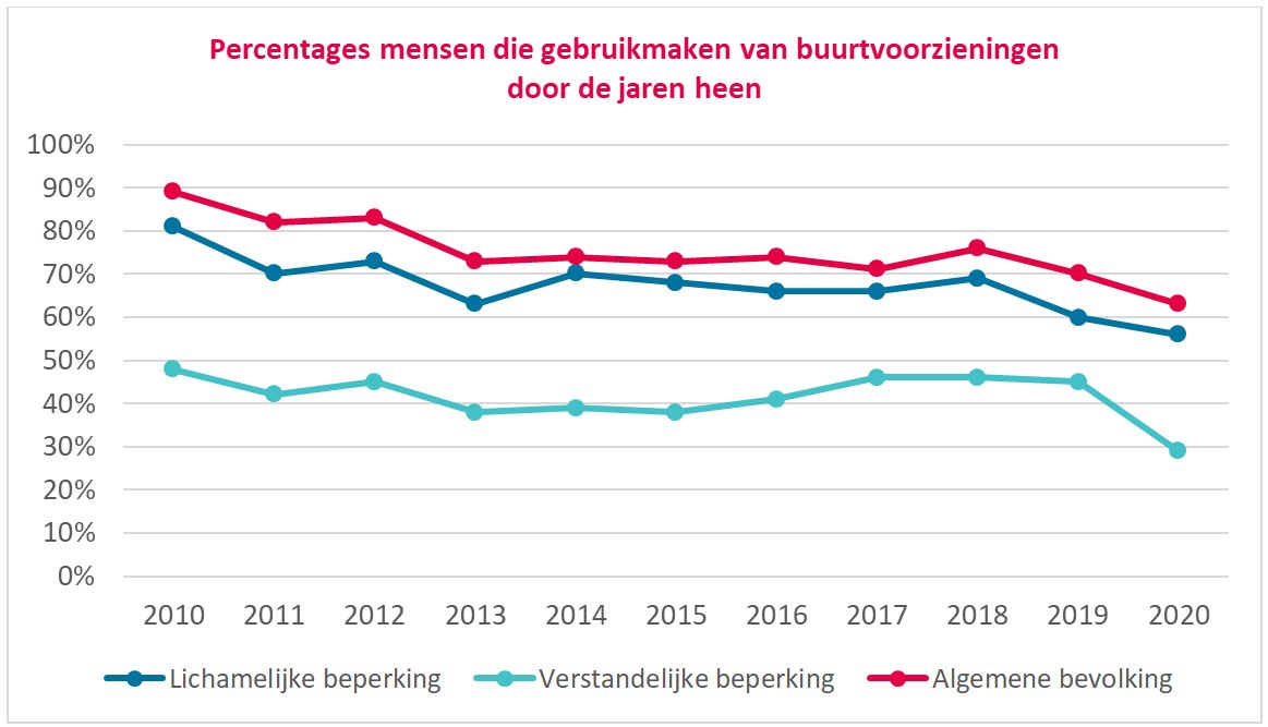 Percentages mensen die gebruikmaken van buurtvoorzieningen door de jaren heen