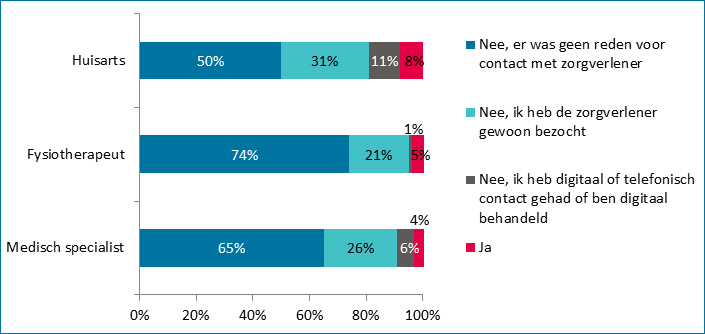 Contact met zorgverlener tijdens coronacrisis