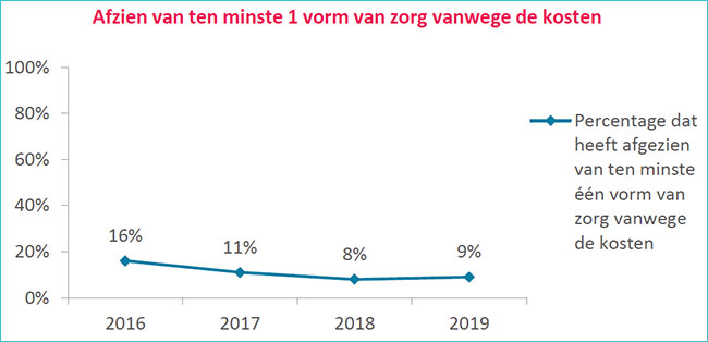 Grafiek toegang