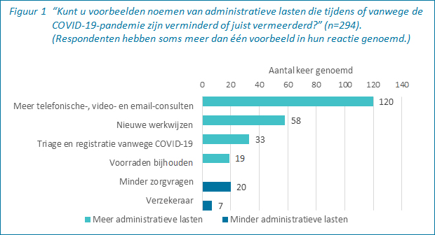 Hoe hebben huisartsenpraktijken de administratieve lasten ervaren tijdens de coronapandemie?