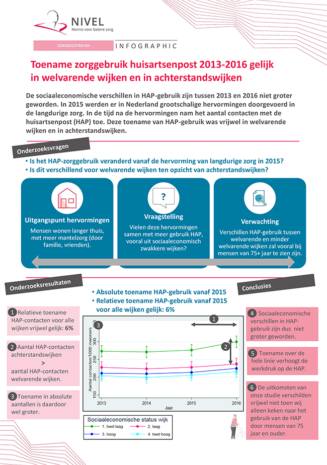 Toename zorggebruik huisartsenpost 2013-2016 gelijk in welvarende wijken en in achterstandswijken