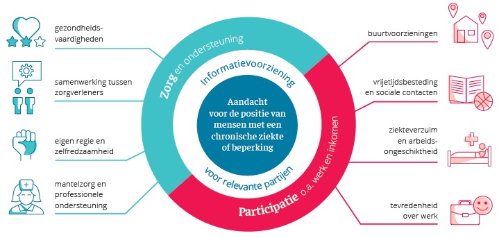 Monitor Zorg en Participatie