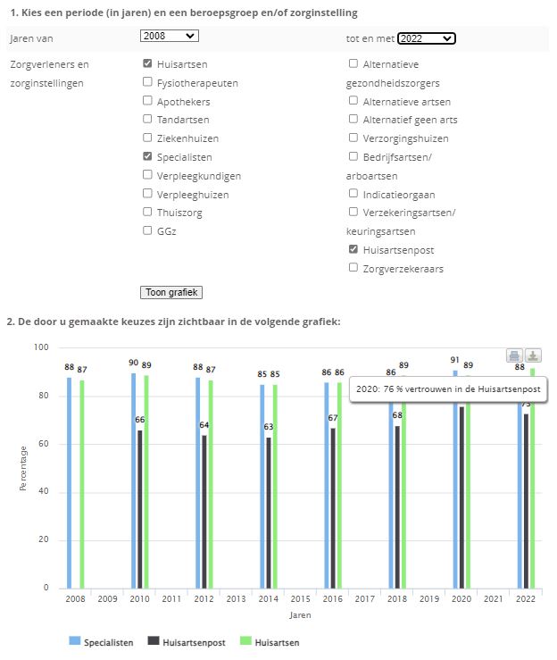 Vertrouwen in de gezondheidszorg 2008-2022
