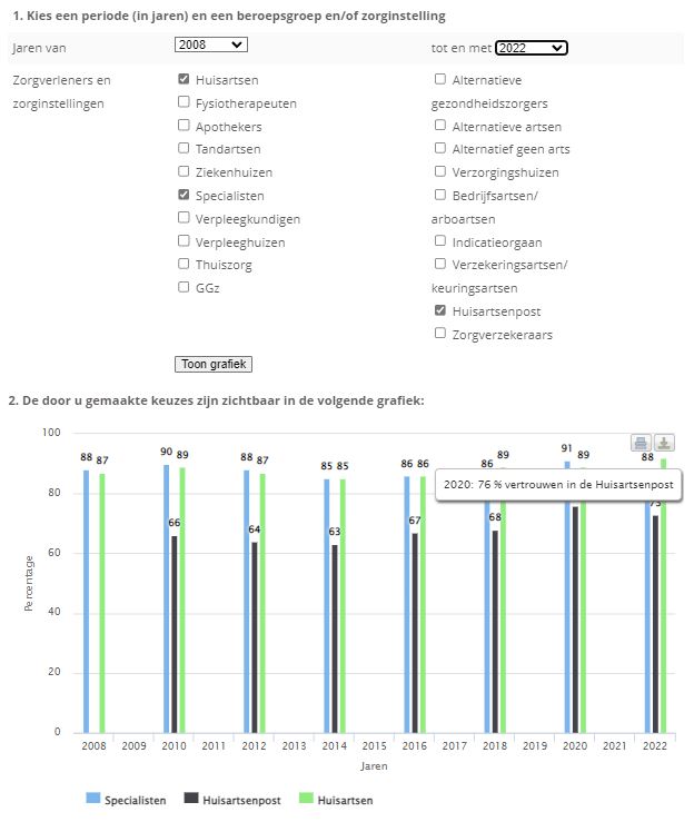 Vertrouwen in de gezondheidszorg 2008-2022