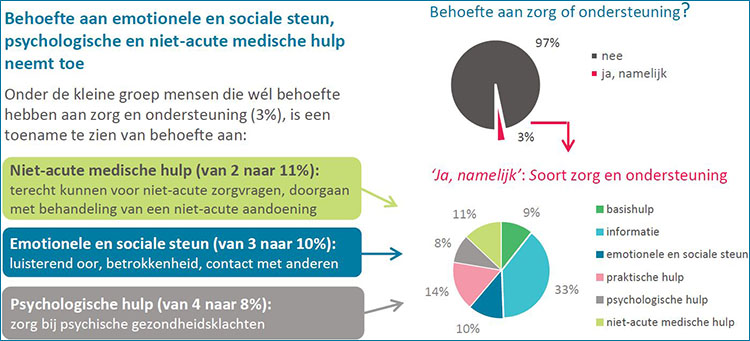 Behoefte aan steun