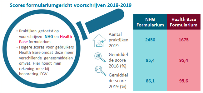 Scores formulariumgericht voorschrijven 2018-2019