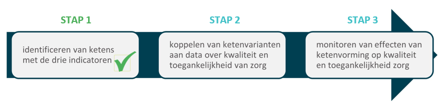 Ketens identificeren: eerste stap naar monitoren effecten ketenvorming op kwaliteit en toegankelijkheid van huisartsenzorg