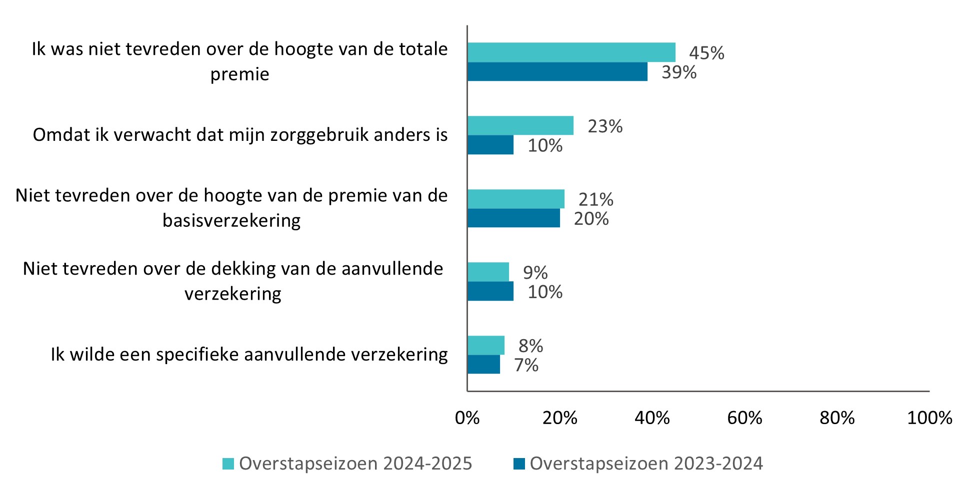 Top 5 meest genoemde redenen in 2025 om over te stappen van zorgverzekeraar