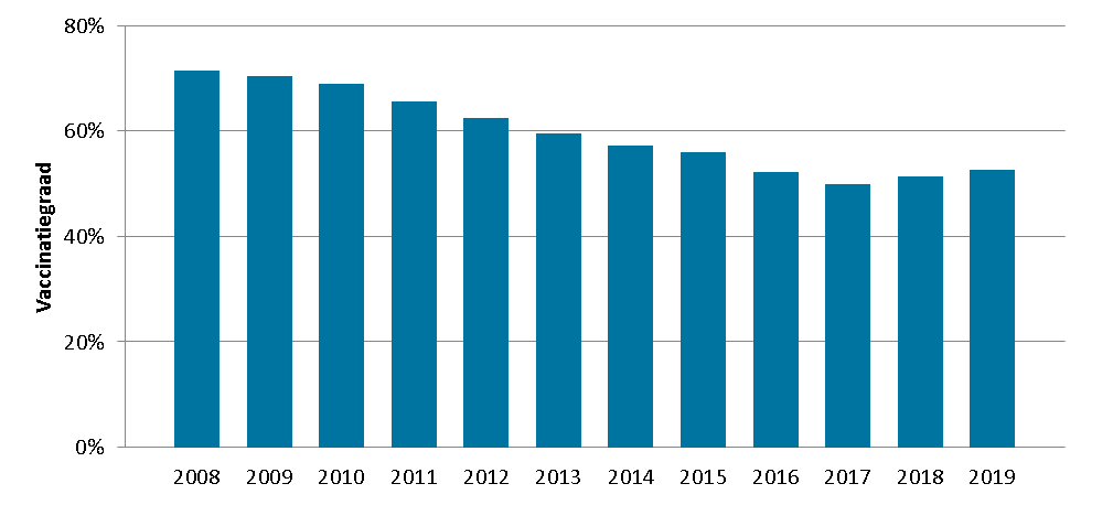 Vaccinatiegraad