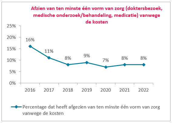 Toegang tot zorg