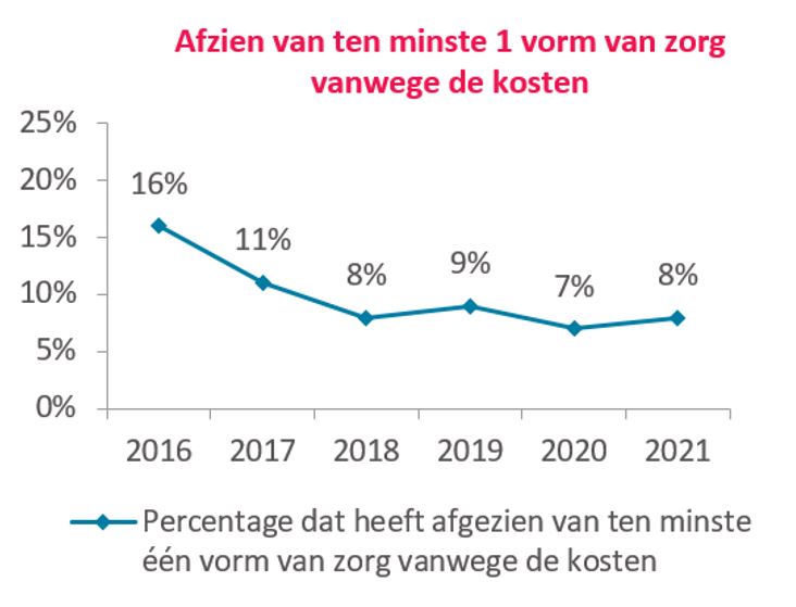 Steeds minder mensen zien af van zorg vanwege de kosten