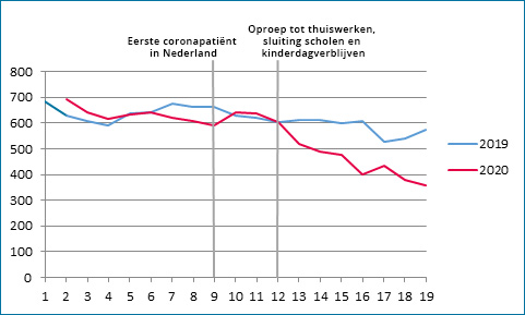 het wekelijks aantal patiënten met een antibioticumvoorschrift per 100.000 inwoners, in 2019 en in 2020