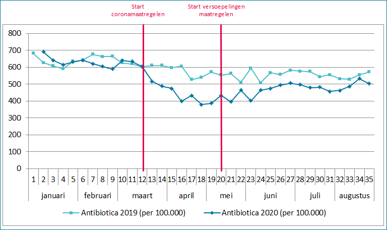 wekelijks aantal patiënten met een antibioticumvoorschrift, per 100.000 inwoners in 2019 en 2020