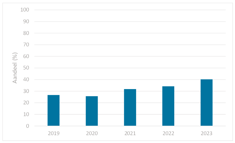 Percentage afgesloten behandeltrajecten bij de oefentherapeut waarbij minstens één meetinstrument is geregistreerd, in de periode 2019-2023