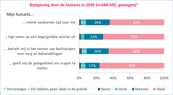 Bejegening door de huisarts, 2020