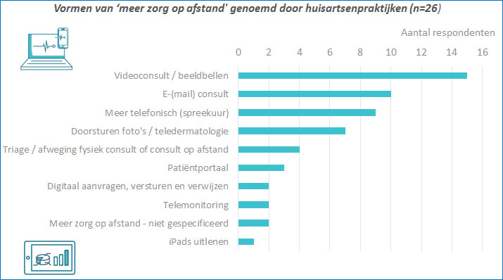 Vooral beeldbellen heeft vaste voet aan de grond gekregen