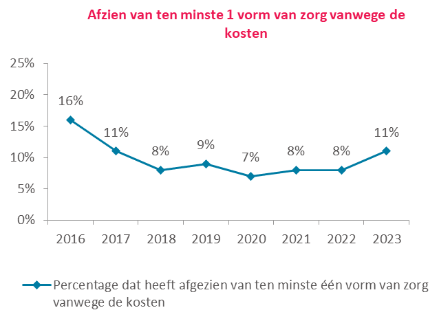 Tevredenheid over toegankelijkheid: steeds meer burgers zien af van zorg vanwege de kosten