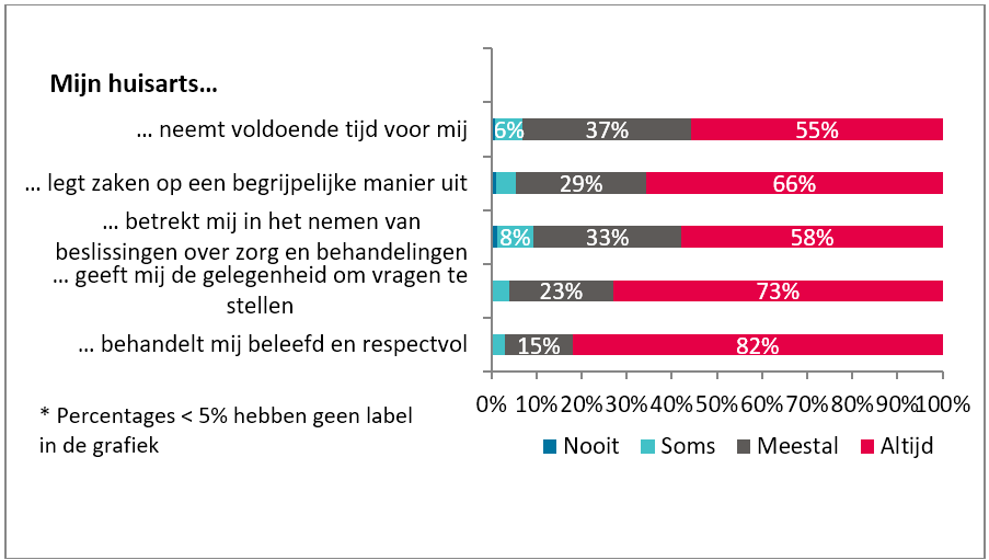 Tevredenheid burgers over bejegening door de huisarts in 2023 onverminderd groot