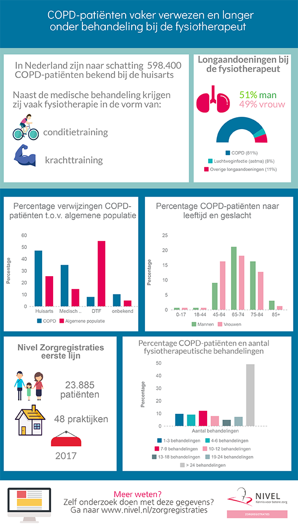 COPD-patiënten vaker verwezen en langer onder behandeling bij de fysiotherapeut 