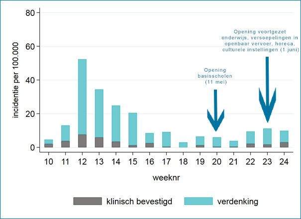 Cijfers tot en met 14 juni 2020 (week 10-24)