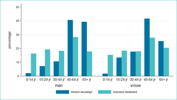 de verdeling van door de huisarts beoordeelde COVID-19 per leeftijdsgroep in vergelijking met de bevolkingssamenstelling, voor mannen en vrouwen