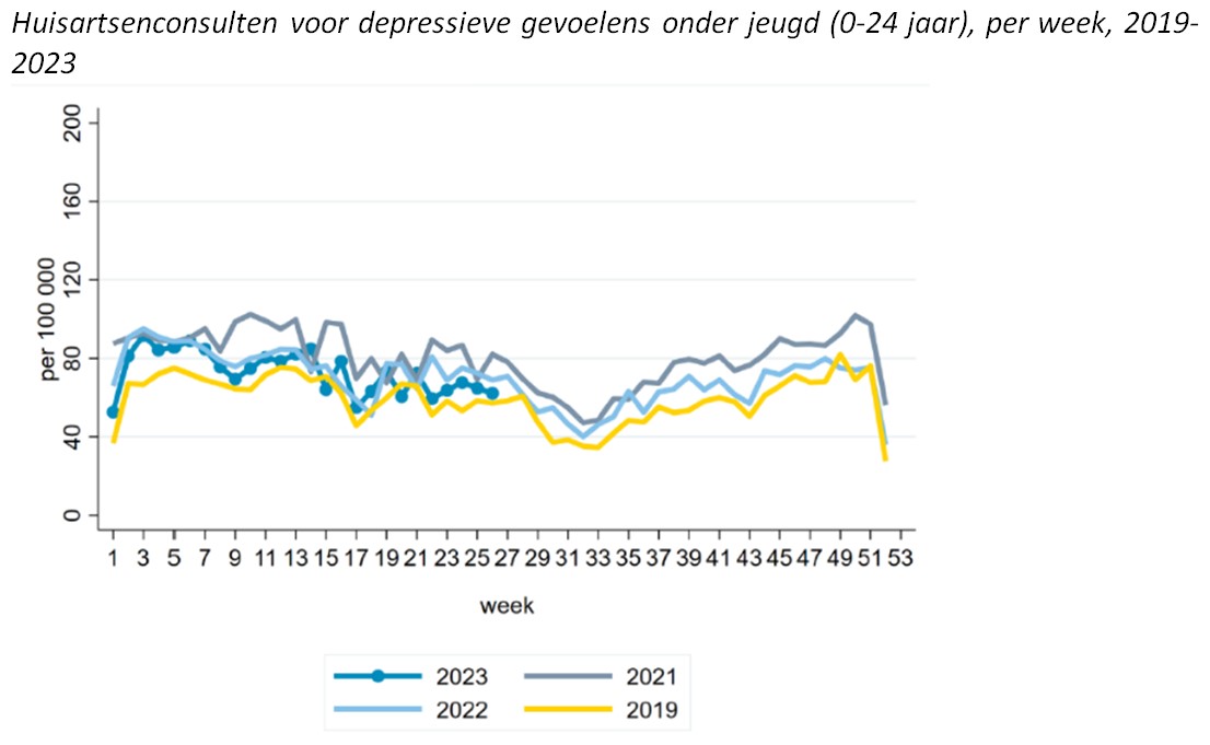 Huisartsenconsulten voor depressieve gevoelens onder jeugd (0-24 jaar), per week, 2019-2023