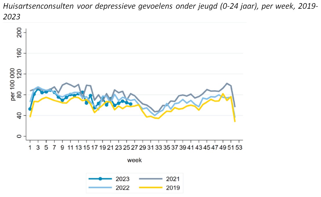Huisartsenconsulten voor depressieve gevoelens onder jeugd (0-24 jaar), per week, 2019-2023