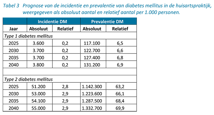 Prognose diabetes