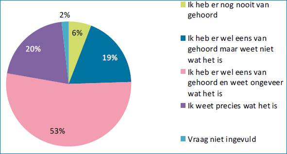 Fragment uit feitenblad ‘Bekendheid burgers in Nederland met routekaart coronamaatregelen (15/10 – 22/10 2020)’