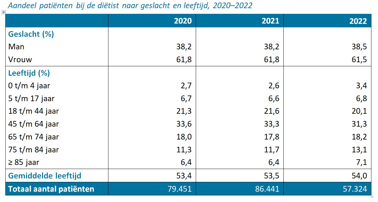 Aandeel patiënten bij de diëtist naar geslacht en leeftijd, 2020–2022