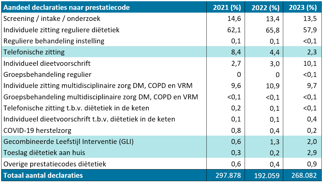 declaraties naar prestatiecode