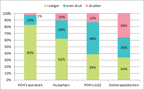 Drukte doktersassistenten.