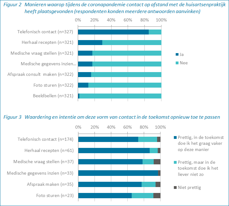 Nederlandse bevolking overwegend positief over het gebruik van digitale toepassingen in de zorg in coronatijd
