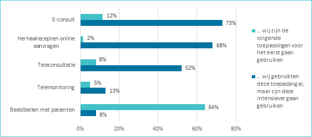 ‘Heeft u in uw praktijk vanwege de COVID-19-pandemie (nieuwe) e-health-toepassingen ingezet of bent u bestaande toepassingen vaker gaan inzetten?’