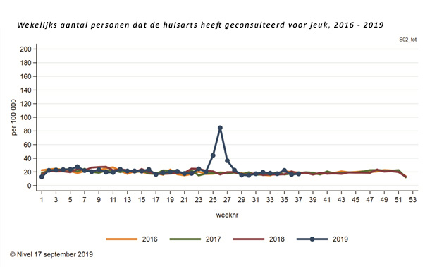 Wekelijks aantal personen dat de huisarts heeft geconsulteerd voor jeuk, 2016 - 2019