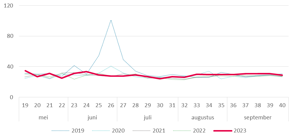 Eikenprocessierups 2023