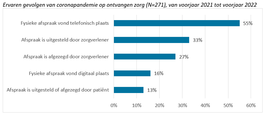 Ervaren gevolgen van coronapandemie op ontvangen zorg (N=271), van voorjaar 2021 tot voorjaar 2022